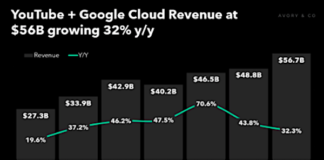 Google Q4 Earnings and Revenue Strong as Cloud, AI Businesses Deliver google earnings data chart youtube core google and cloud business revenues quarter by quarter image