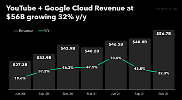 google earnings data chart youtube core google and cloud business revenues quarter by quarter image