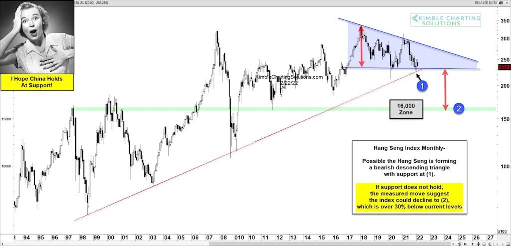 hang seng china stock market index important decline lower forecast chart analysis