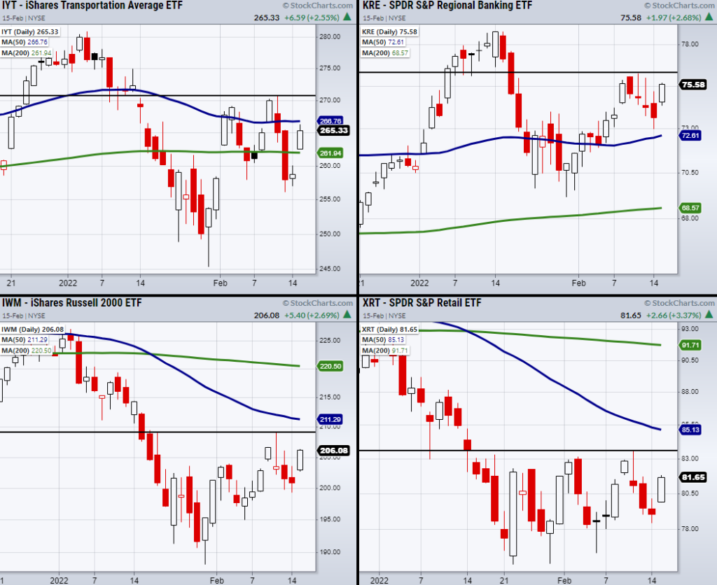 important stock market etfs trading at price resistance chart