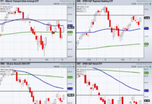 Is This Another Stock Market Rally Into Resistance? important stock market etfs trading at price resistance chart