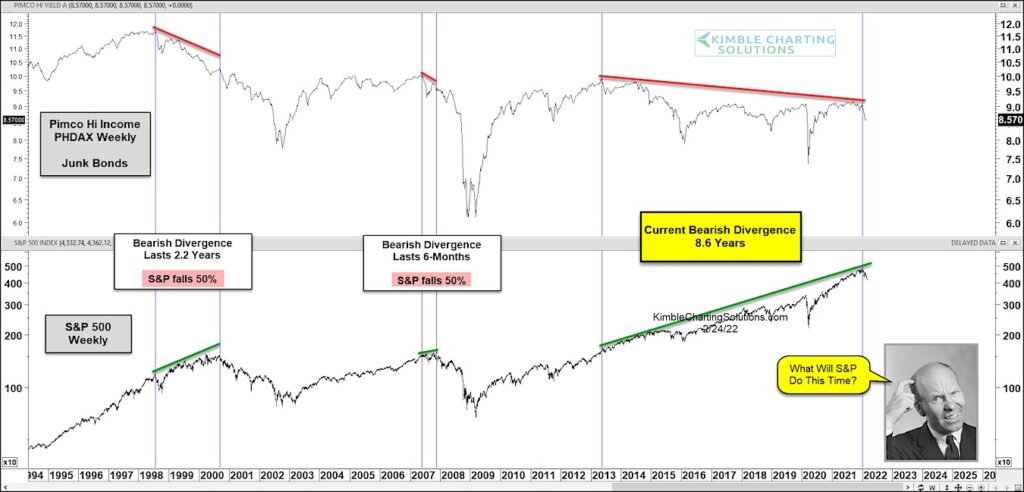 junk bonds divergence s&p 500 index warning bear market indicator for year 2022