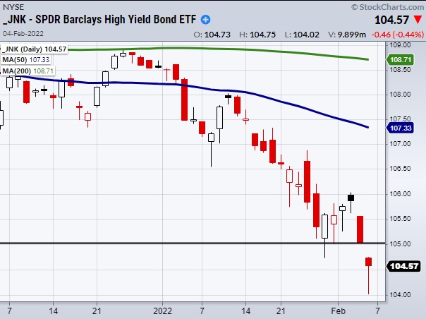 junk bonds etf jnk selling decline chart february