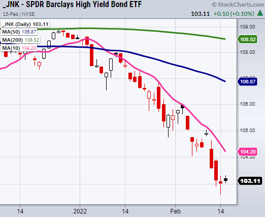 junk bonds etf jnk trading at important price resistance chart