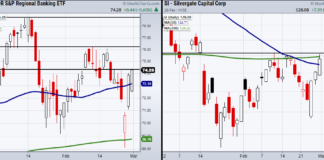 Regional Banking ETF (KRE) Confirmed Bullish Phase Change kre regional banking etf trading buy signal bullish chart image