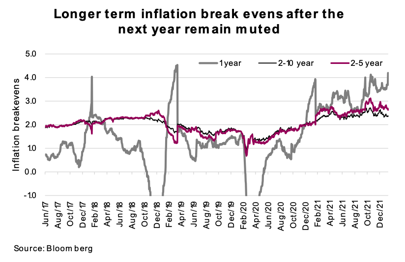 long term inflation forecast remains muted chart