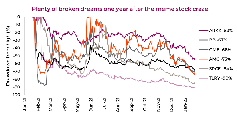 meme stocks rise and fall price tracking chart