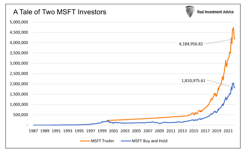 microsoft stock traders versus investors historical returns chart
