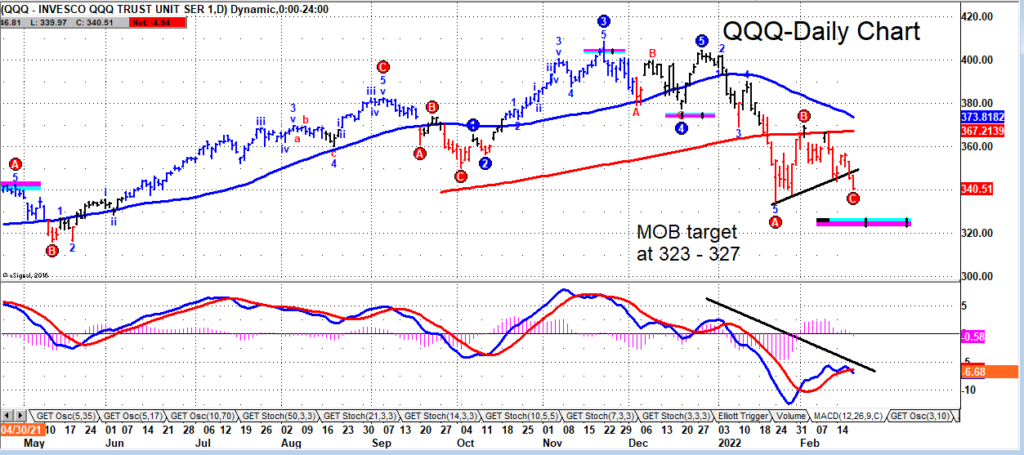 nasdaq 100 etf qqq trading lower selling price target 323 chart february