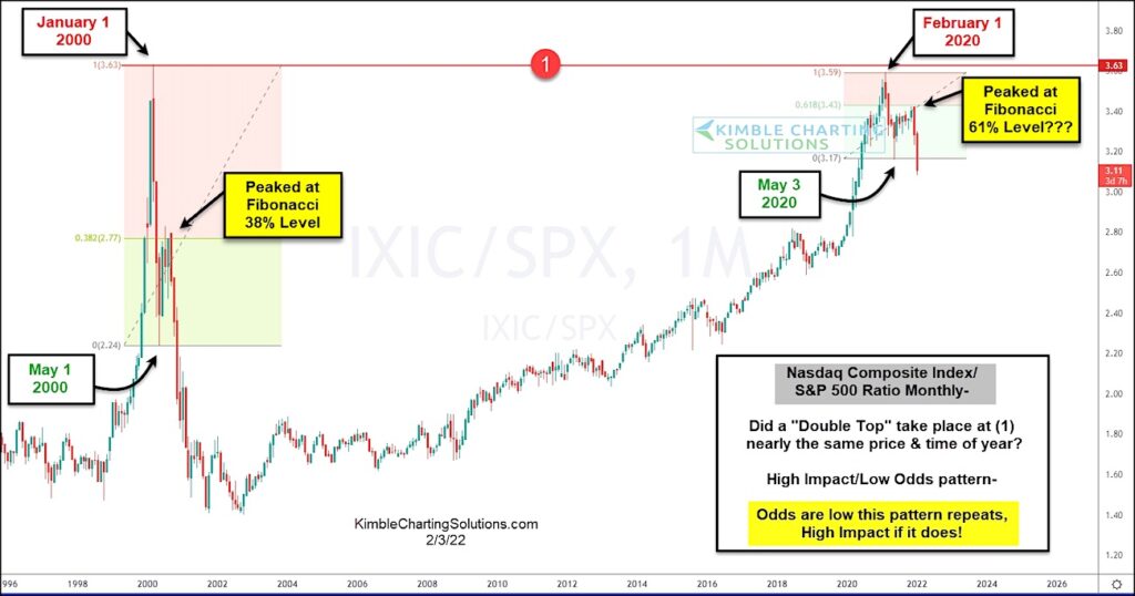 nasdaq composite s&p 500 index price ratio poor performance lagging chart