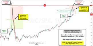 Will Nasdaq Weakness Abate… Or Accelerate This Year? nasdaq composite s&p 500 index price ratio poor performance lagging chart