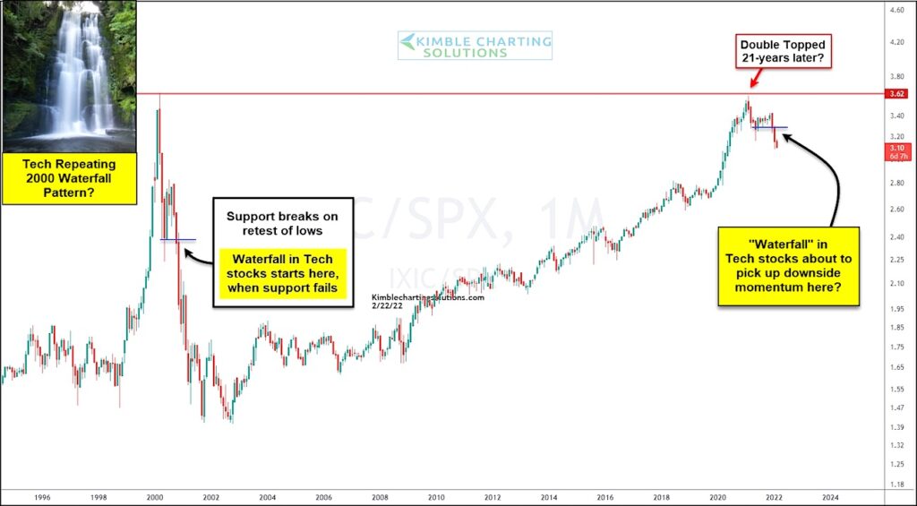 nasdaq weakness waterfall decline forecast chart year 2022