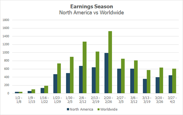 north american corporate earnings announcements q1 by week chart