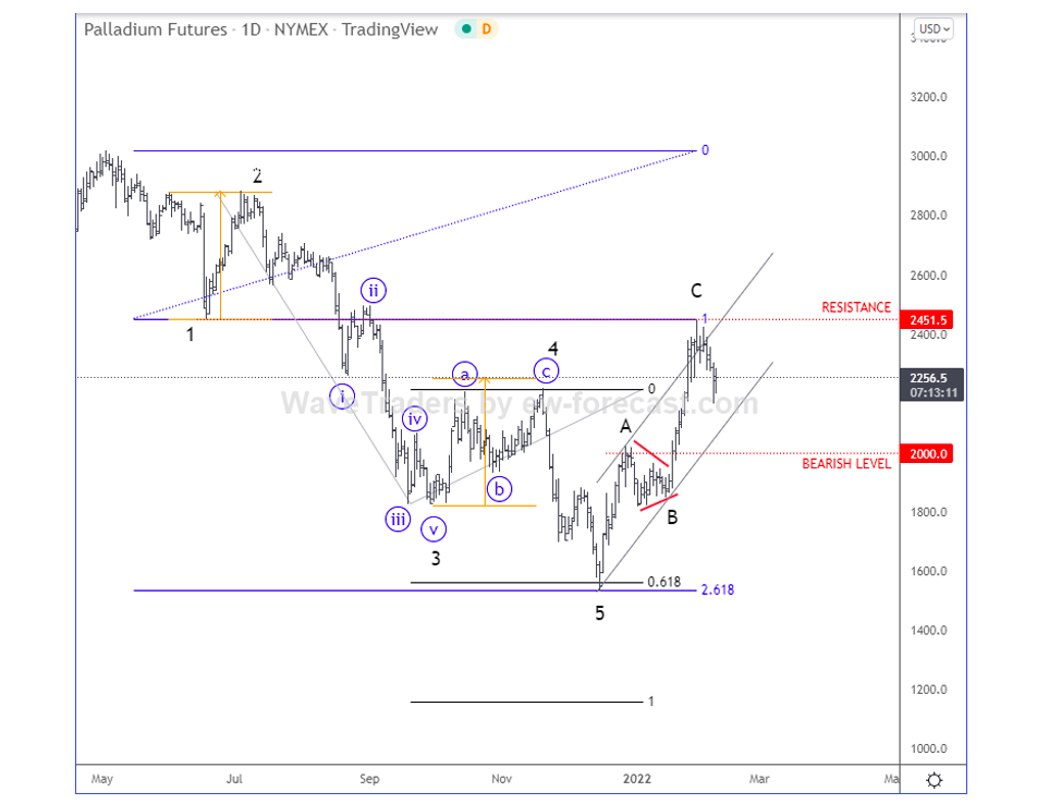 palladium price forecast elliott wave analysis chart february