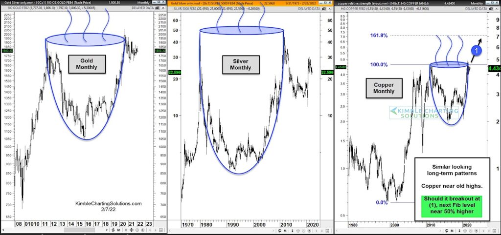 precious metals price patterns cup handle formation bullish long term history chart