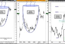 Precious Metals “Cup” Patterns Have Long-Term Bulls Excited! precious metals price patterns cup handle formation bullish long term history chart