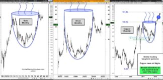 Precious Metals “Cup” Patterns Have Long-Term Bulls Excited! precious metals price patterns cup handle formation bullish long term history chart