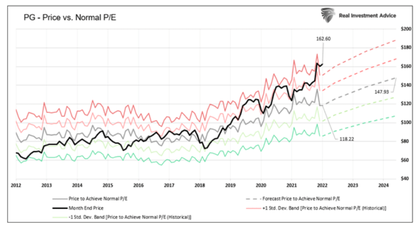 proctor gamble stock price versus normal price earnings chart history