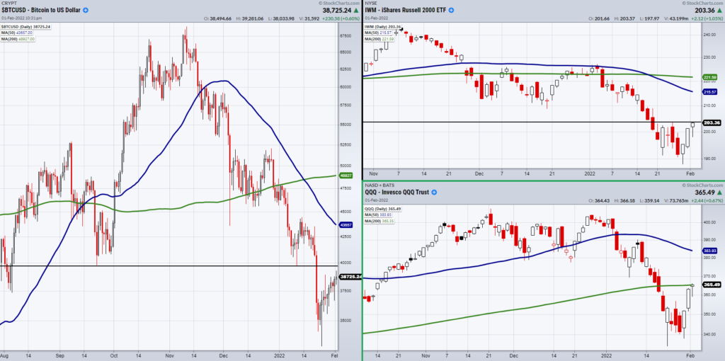 risk on assets important prices nasdaq 100 russell 2000 bitcoin image