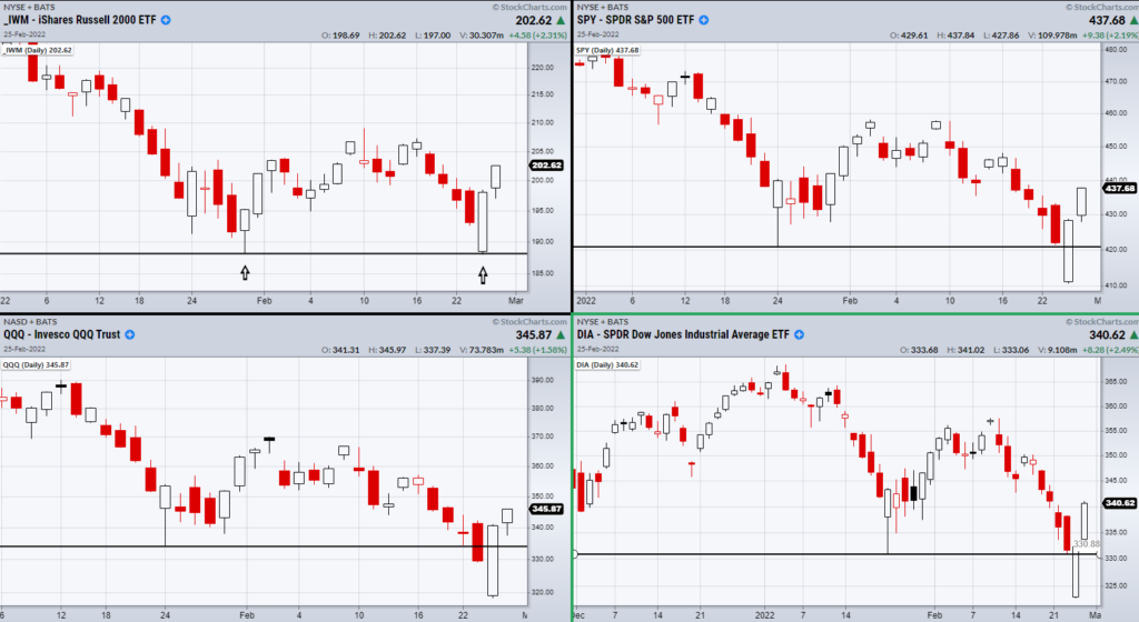 russell 2000 etf spike low price reversal higher chart february