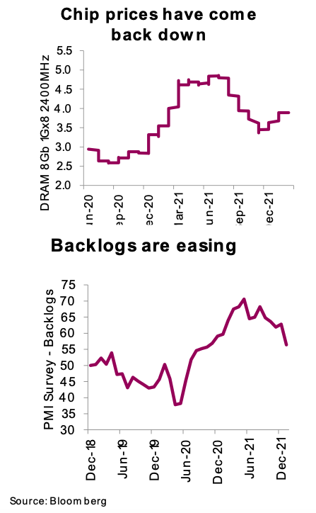 semiconductor chip prices backlogs easing chart