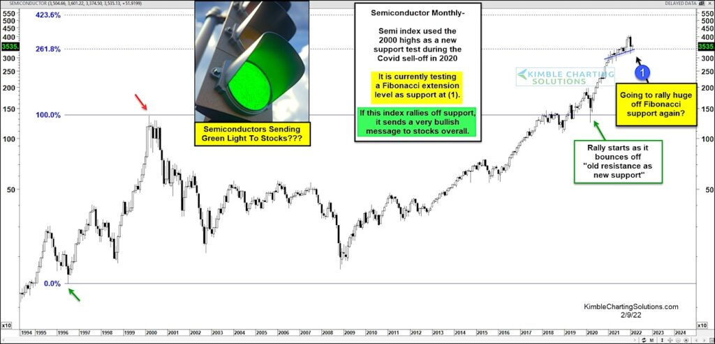 semiconductor stock index long term breakout bullish trend chart