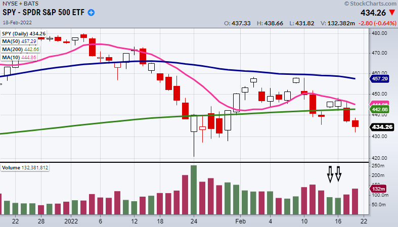 s&p 500 etf trading near lows important chart image