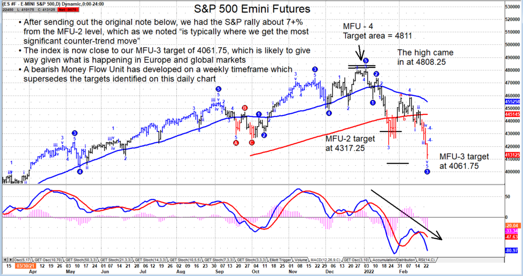 s&p 500 index futures decline lower trading short term price targets