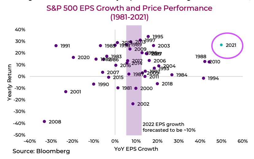 s&p 500 index eps growth and price performance past 30 years chart
