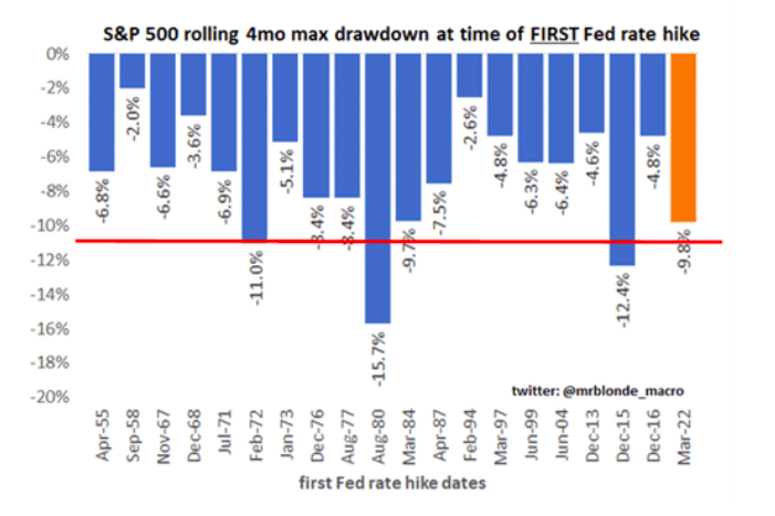 s&p 500 index rolling 4 month max drawdown federal reserve first interest rate hike