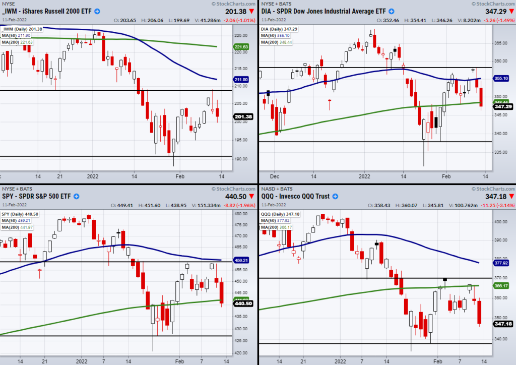 stock market etfs decline analysis february year 2022