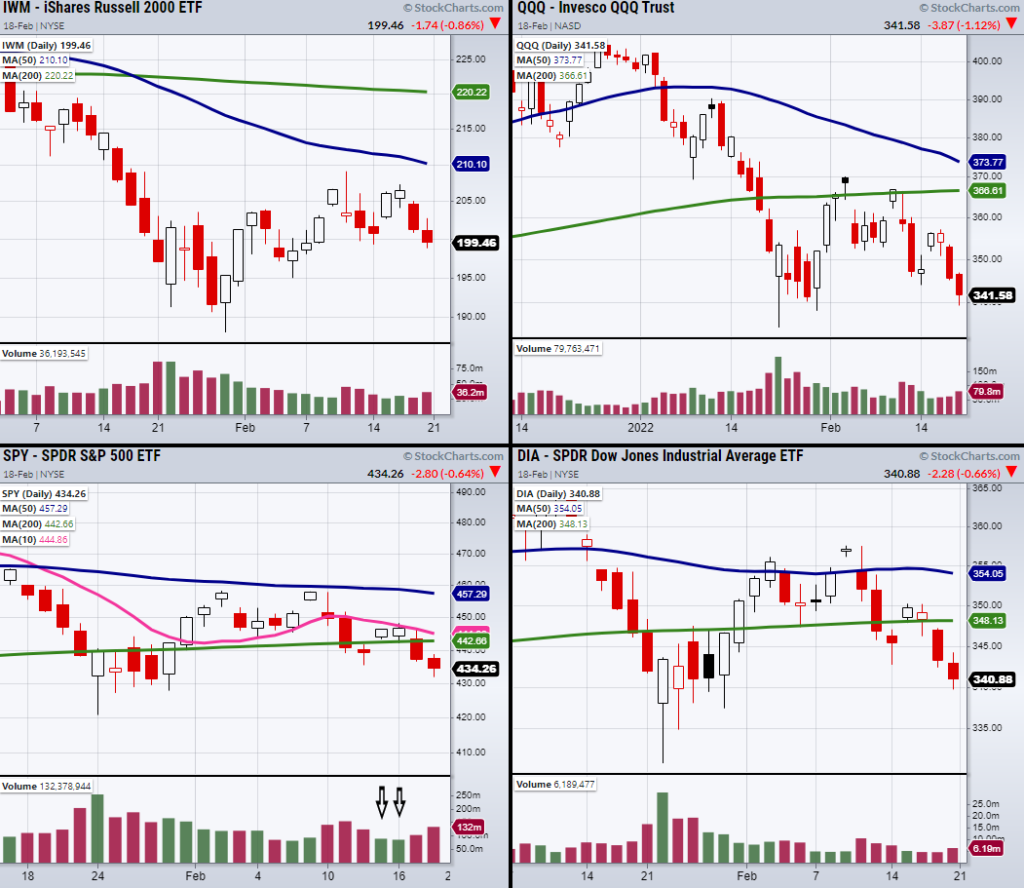 stock market index etfs trading important price support levels crash chart