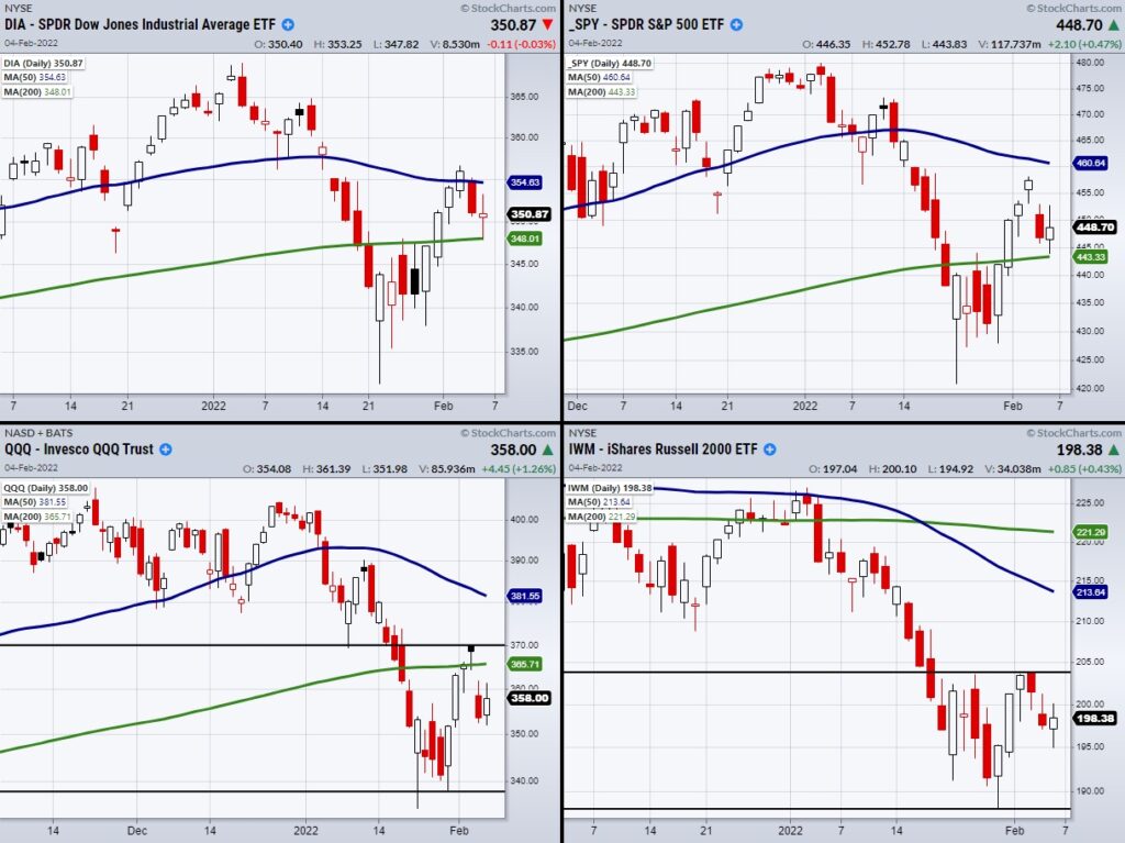 stock market index etfs trading price resistance levels chart february