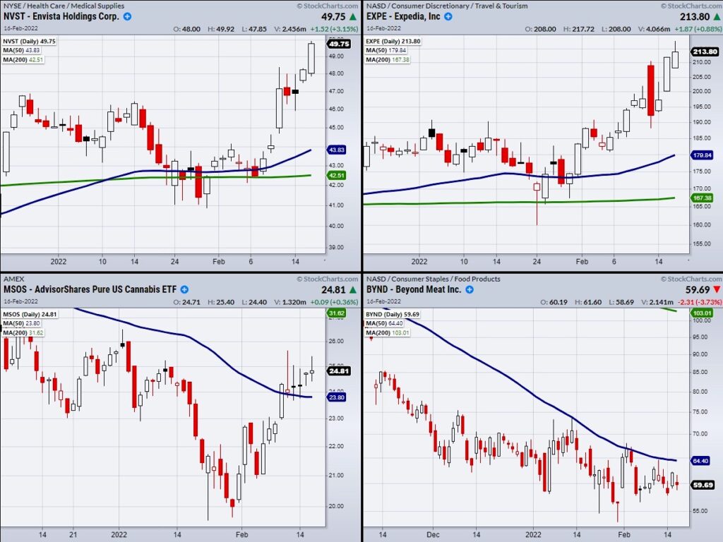 stocks buy setups price charts february