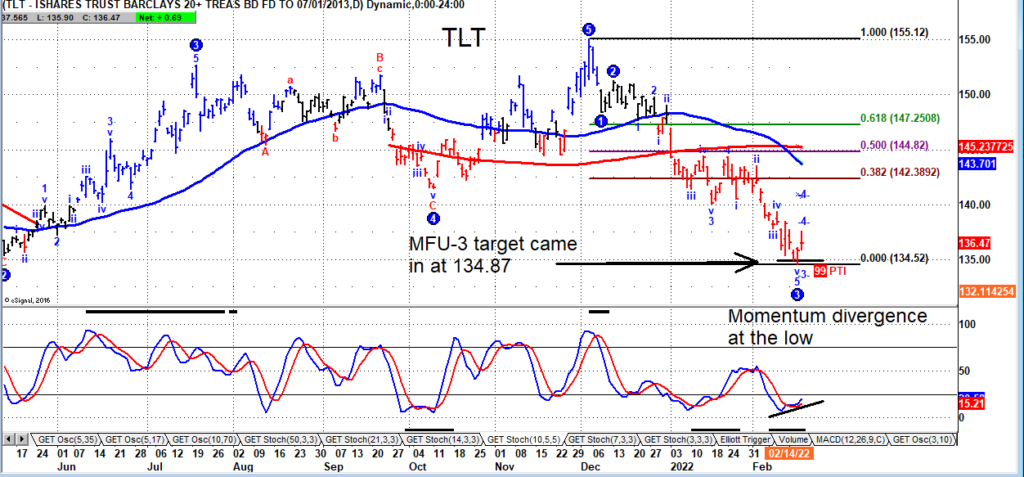 tlt treasury bond etf bottom low rally reversal higher buy signal chart february