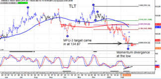 Time To Buy U.S. Treasury Bonds ETF $TLT For A Trade? tlt treasury bond etf bottom low rally reversal higher buy signal chart february
