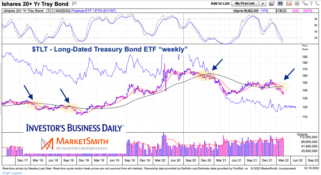 tlt treasury bonds etf moving average cross over lower chart february year 2022