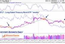 US Treasury Bonds (TLT) Reach Sizable Crossroads tlt treasury bonds etf moving average cross over lower chart february year 2022