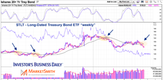 US Treasury Bonds (TLT) Reach Sizable Crossroads tlt treasury bonds etf moving average cross over lower chart february year 2022