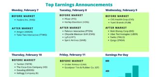 Corporate Earnings Midway Update & Week Ahead top corporate earnings announcements this week pfizer disney kellogg twitter graphic
