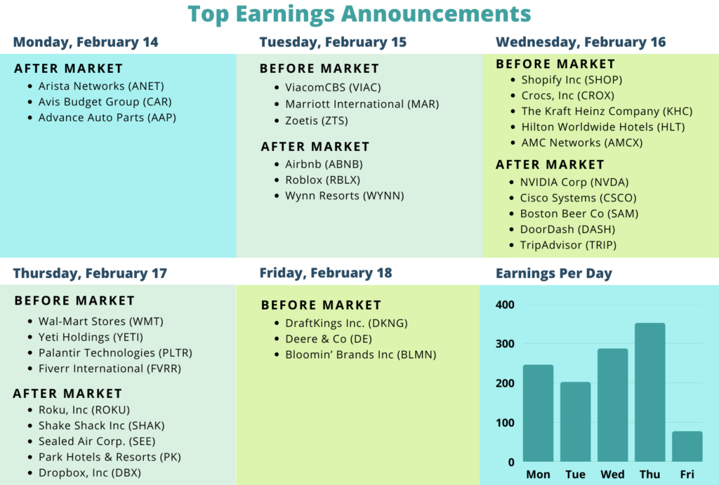 top corporate earnings announcements week february 14 chart