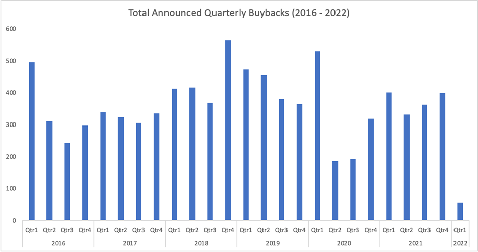 total announced corporate buybacks earnings chart