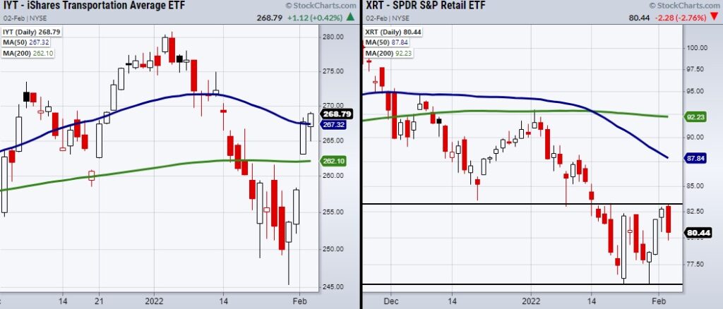 transportation sector etf trading rally chart