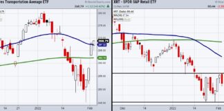 Transportation Sector Gets A Boost While Retail Fumbles transportation sector etf trading rally chart