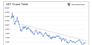 Bond Bull Market Coming? Take The Road Less Traveled us treasury bond yields 10 year note 50 years chart