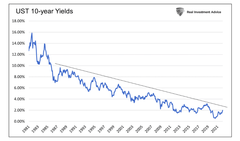 us treasury bond yields 10 year note 50 years chart