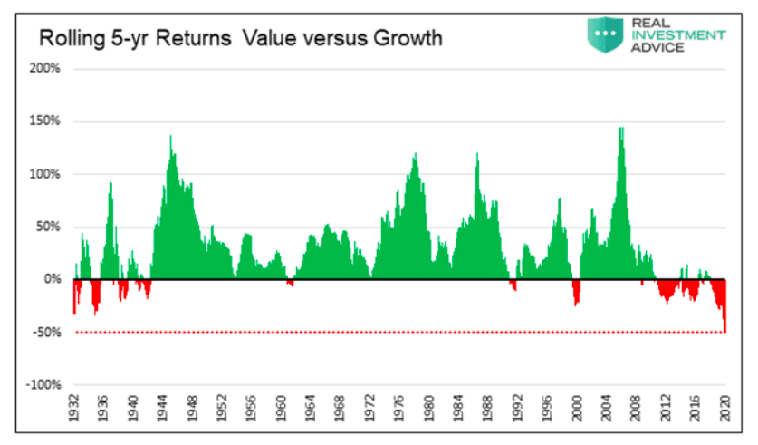 value stocks versus growth rolling 5 year returns historical chart