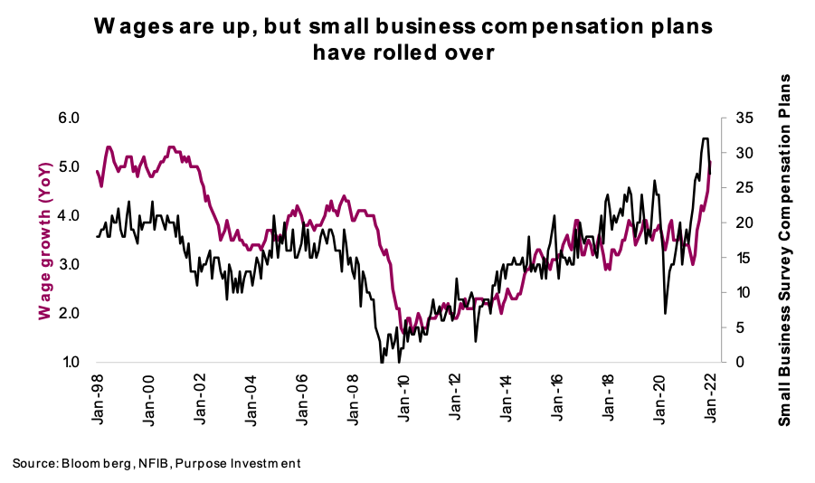 wages rising small businesses chart last 20 years
