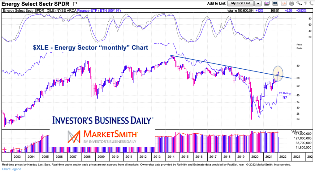 xle energy sector etf price breakout long term chart