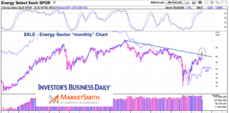 Energy Sector ETF $XLE Long-Term Breakout? (Implications) xle energy sector etf price breakout long term chart